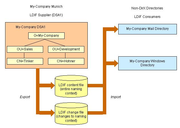 My-Company LDIF Configuration