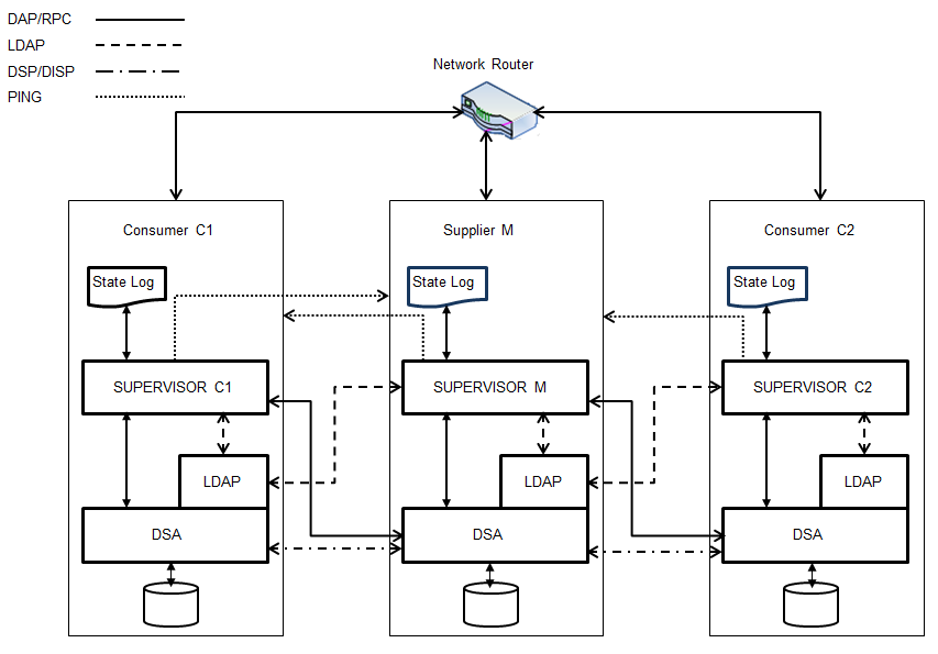 Supervisor Operation in a Floating-Master Configuration