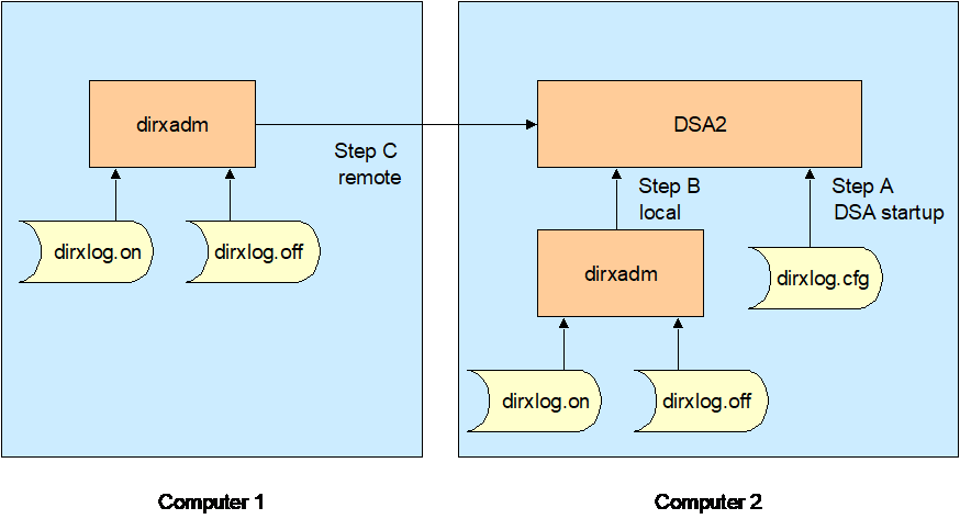Use of Logging Configuration Files