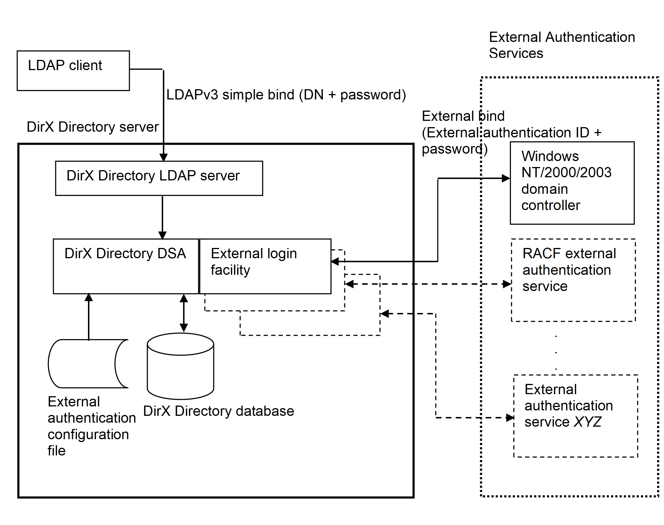 Performing External Authentication