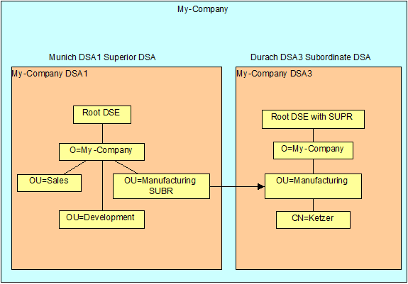 My-Company Distributed DIT