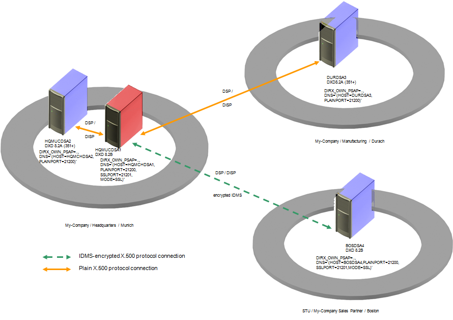 Network with Mixed IDM and IDMS Communication