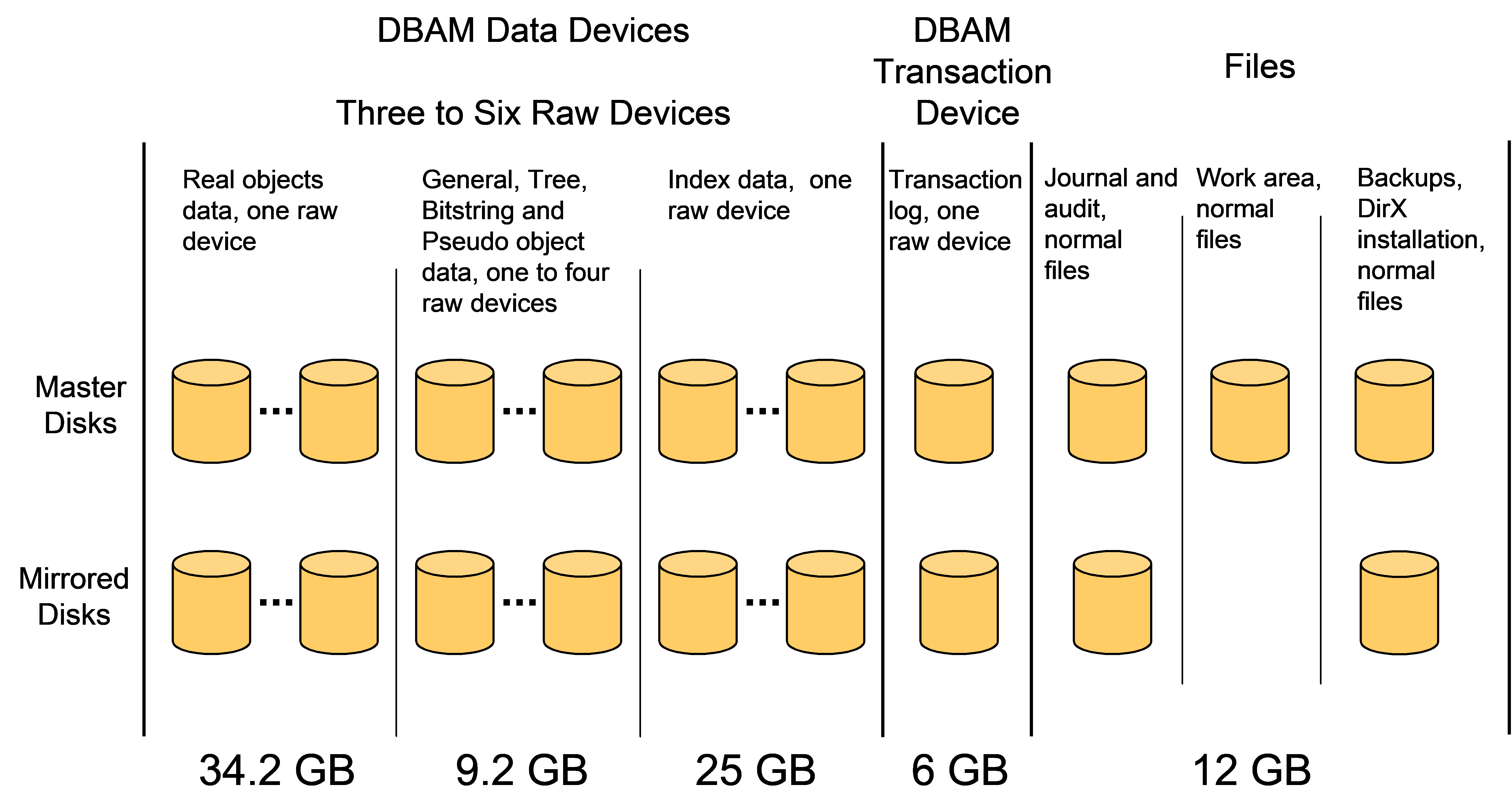 Example DBAM Disk Configuration