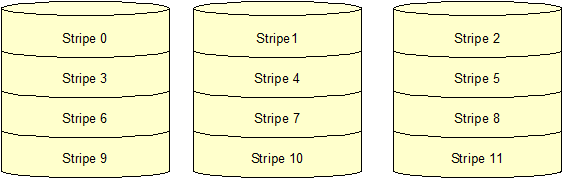 Disk Striping (RAID 0)