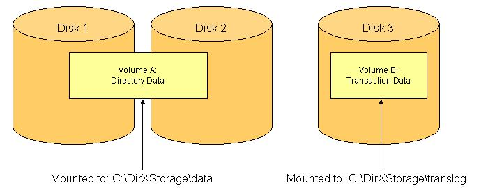 Three Disks