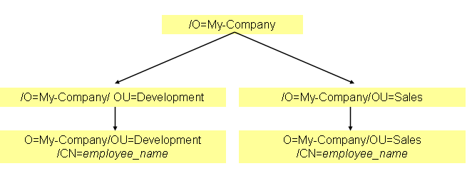 My-Company Distinguished Name Structure
