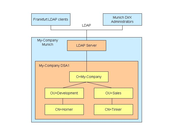 My-Company LDAP Configuration