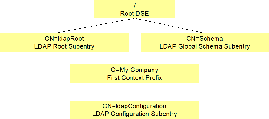 LDAP Server Subentry Locations