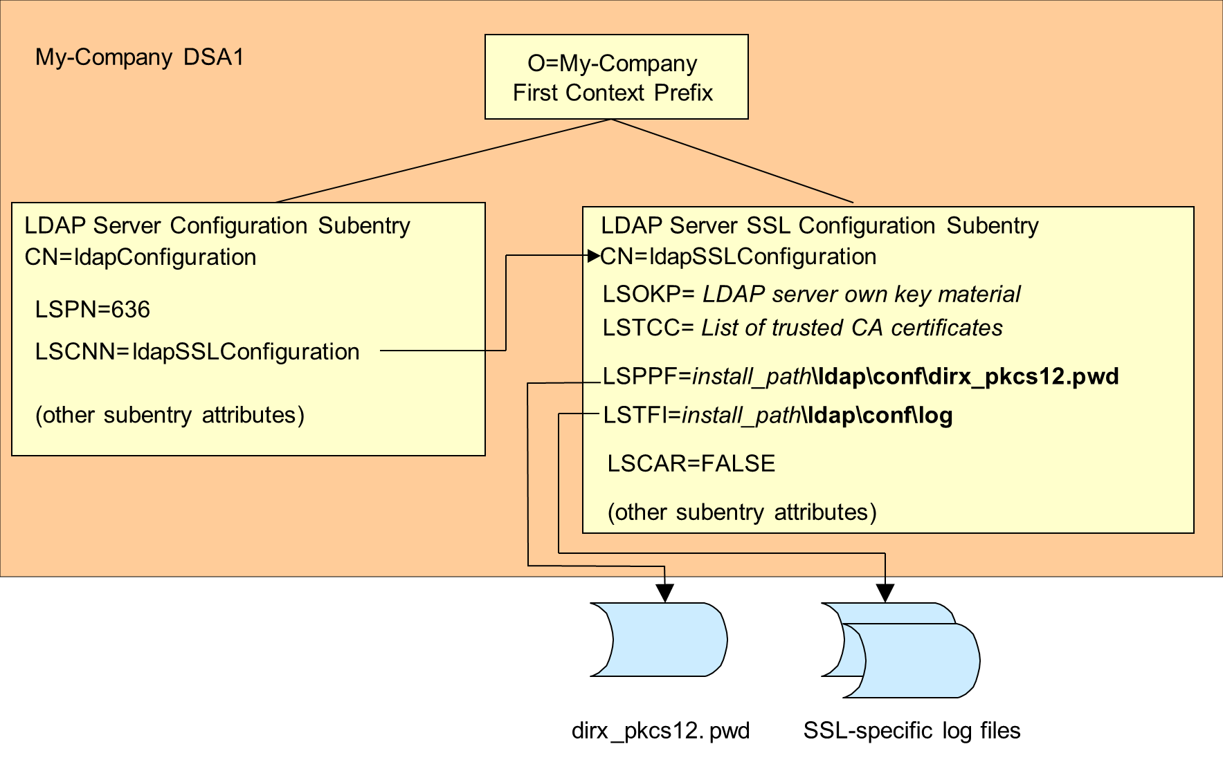 LDAP Server Configuration and LDAP Server SSL Configuration