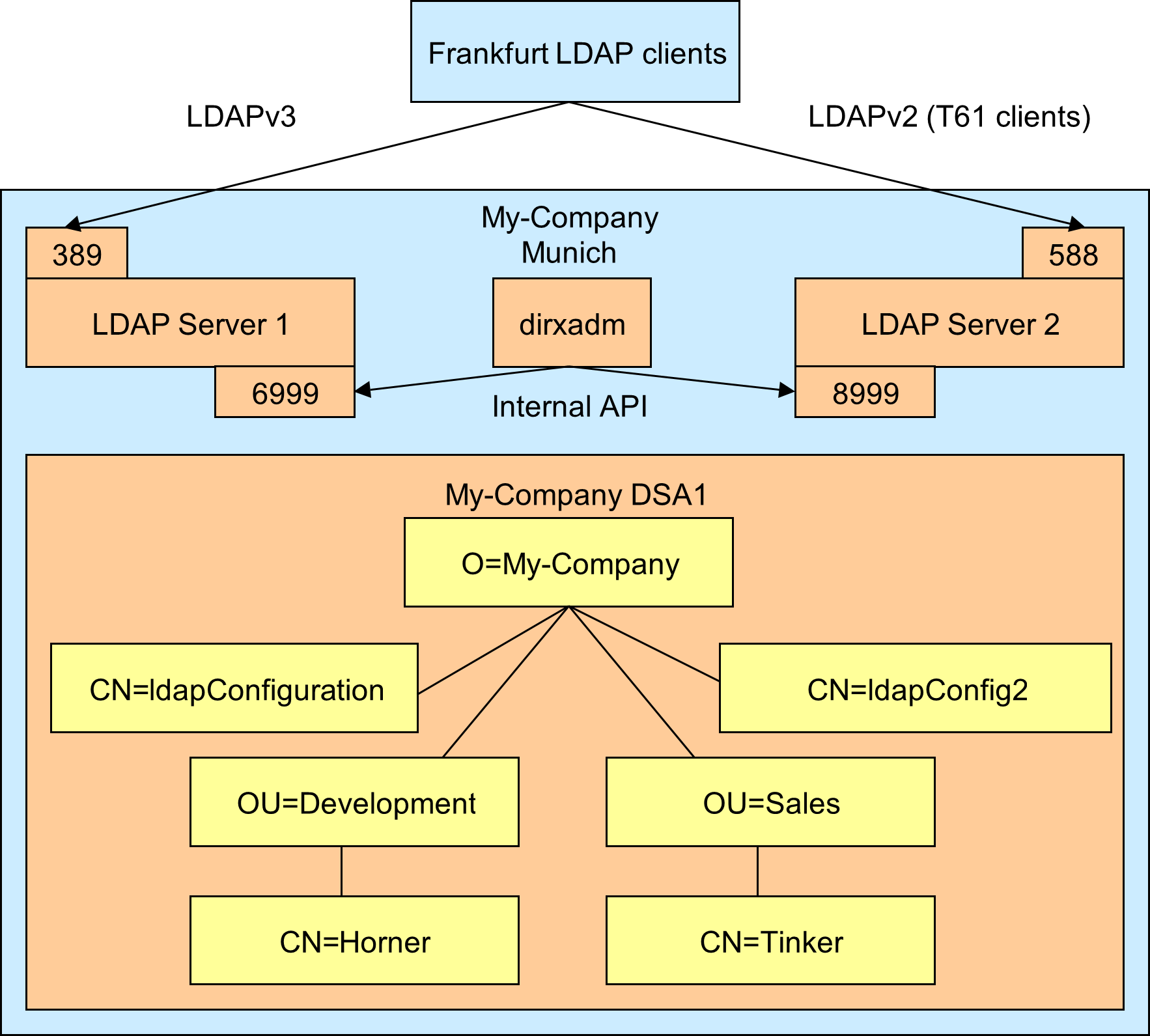 My-Company Multiple LDAP Server Configuration