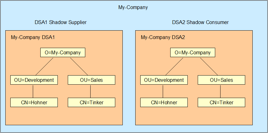 My-Company Shadow Configuration