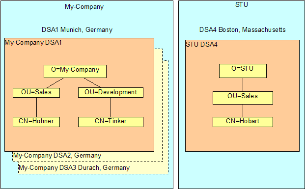 My-Company-STU Shadow Configuration
