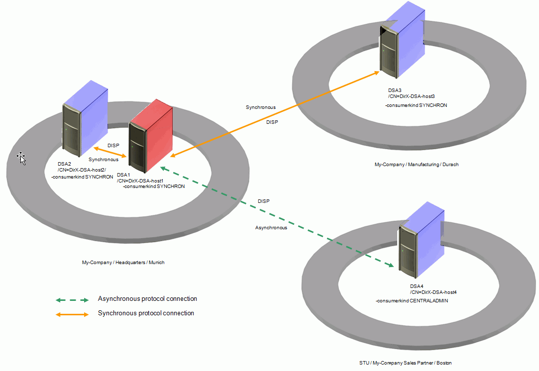 My-Company Synchronous Shadow Configuration
