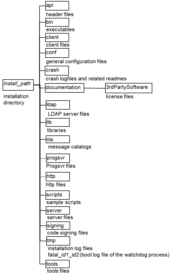 Top-level Installation Directory