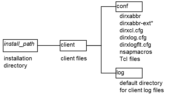 Client Installation Directory