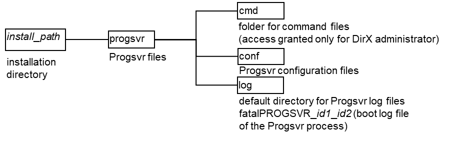 Progsvr Installation Directory