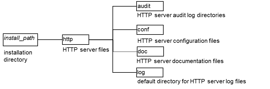 HTTP Server Installation Directory