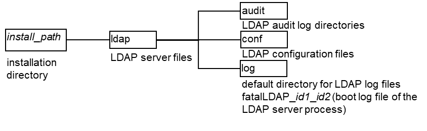 LDAP Server Installation Directory