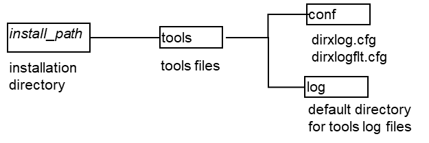 Tools Installation Directory