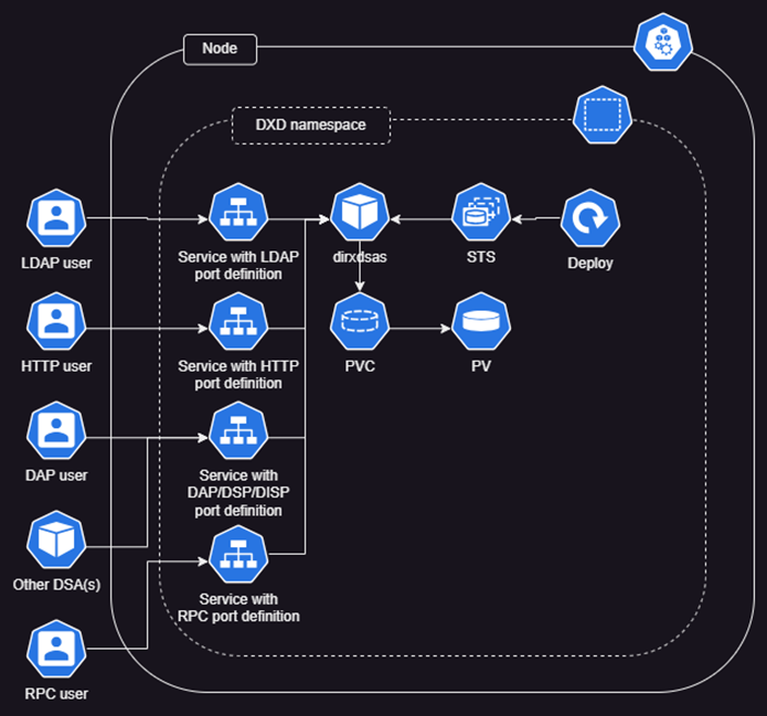 Example DirX Directory Kubernetes Project Architecture