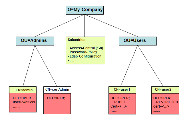 Users and Data