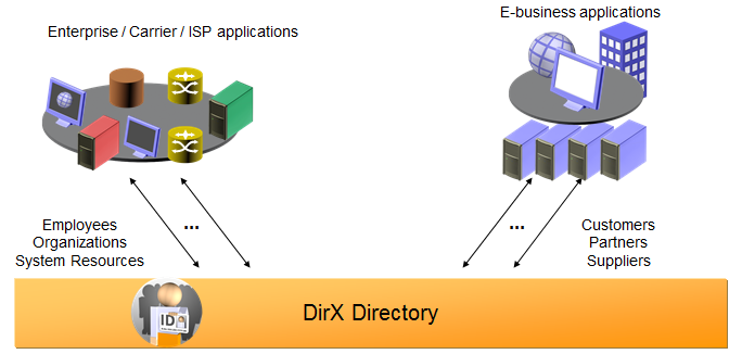 DirX Directory Service