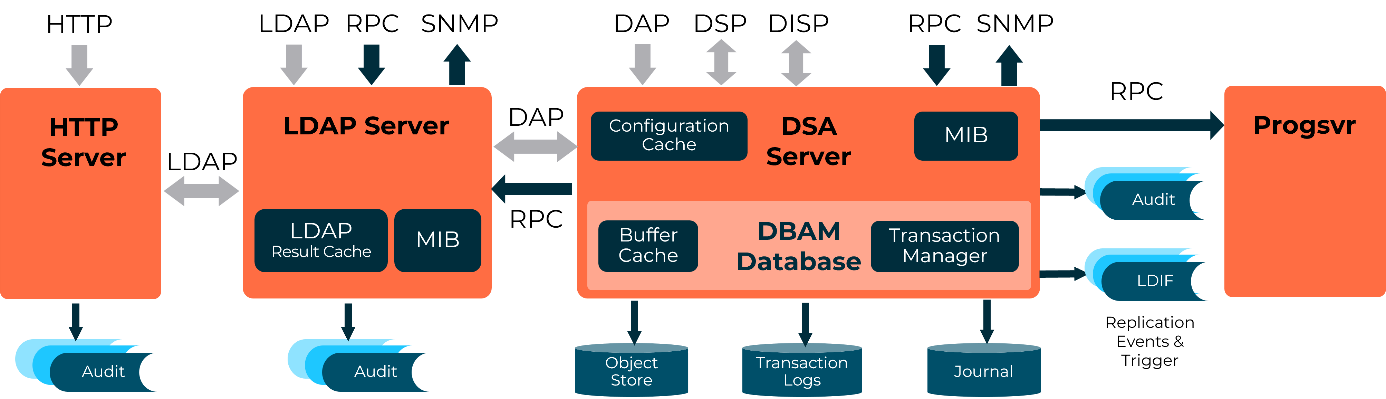 DirX Directory Service Components