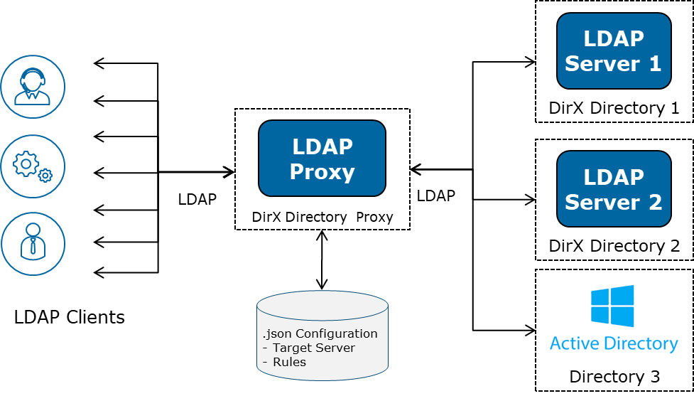 DirX Directory LDAP Proxy in a Heterogeneous Environment
