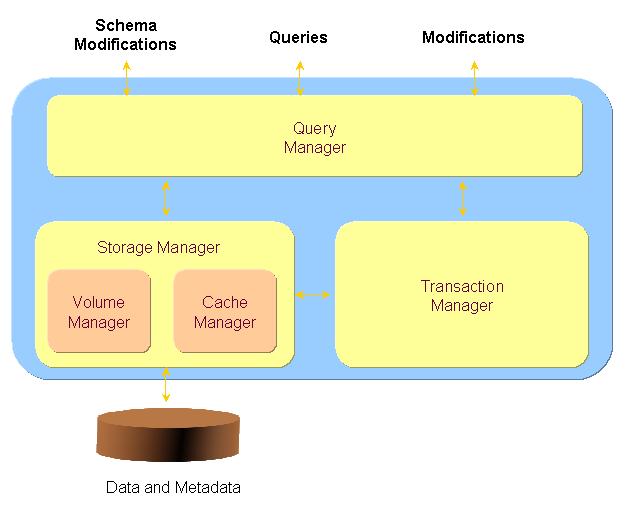 Database System Components