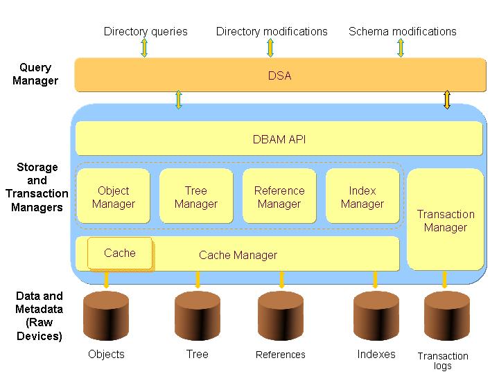 DBAM Components