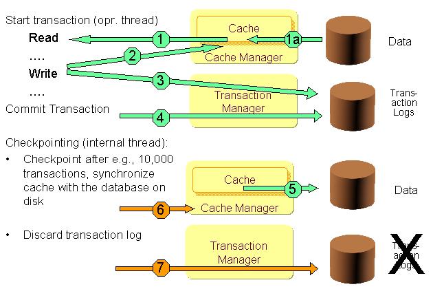 Transaction Management and Storage
