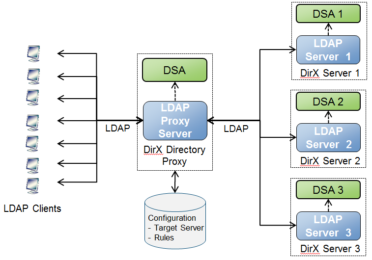 LDAP Proxy Configuration