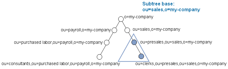 In this example there are two organizational untis ou=payroll and ou=sales under the organization o=my-company. Specify the Subtree base ou=sales