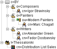 Displays a tree with top levels c=BY and l=Thessaloniki. All levels are expanded. For c=BY the organizations o=Composers