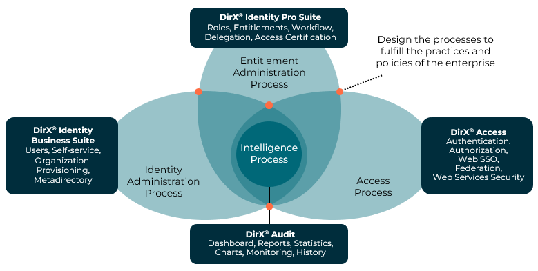 The DirX Identity Business Suite