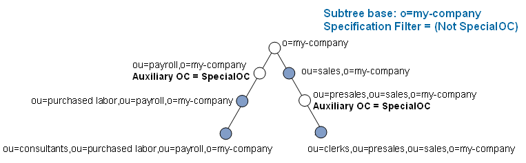 In this example we use the same example data with the organization o=my-company and the organizational units ou=payroll and ou=sales. This time we want to exclude all entries with the special object class SpecialOC. We specify Subtree base o=my-company and the specification filter = (Not SpecialOC). The entries ou=payroll