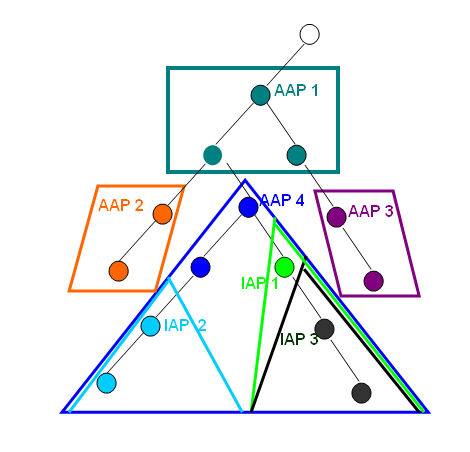 Illustrates the four administrative areas AAP 1