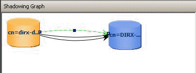 Displays a descriptive title for the pane below. Here the title Shadowing Graph is displayed for a shadowing agreement between the master DSA and one shadow DSA.