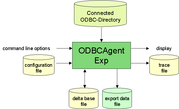 ODBCAgentExp Components