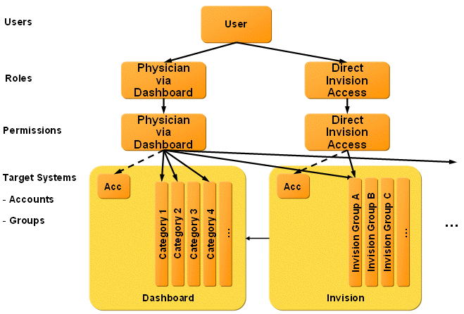 Dashboard Privilege Model