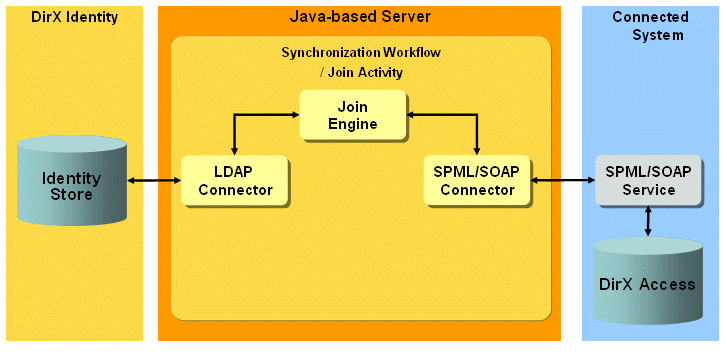 DirX Access Provisioning Workflow Architecture