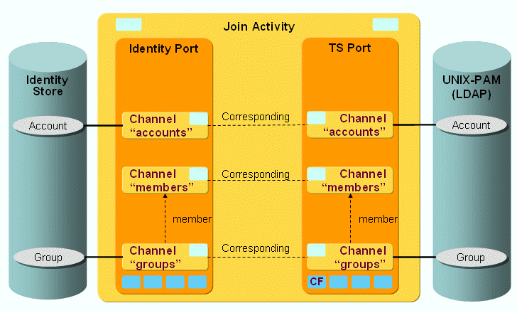 UNIX-PAM Provisioning Workflow Channels and Objects