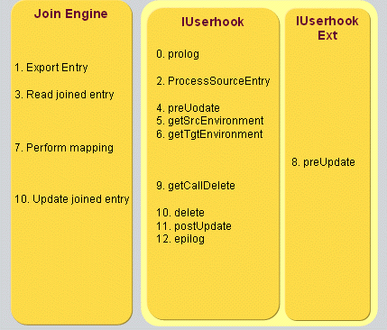 Join Engine-User Hook Operation Calling Sequence