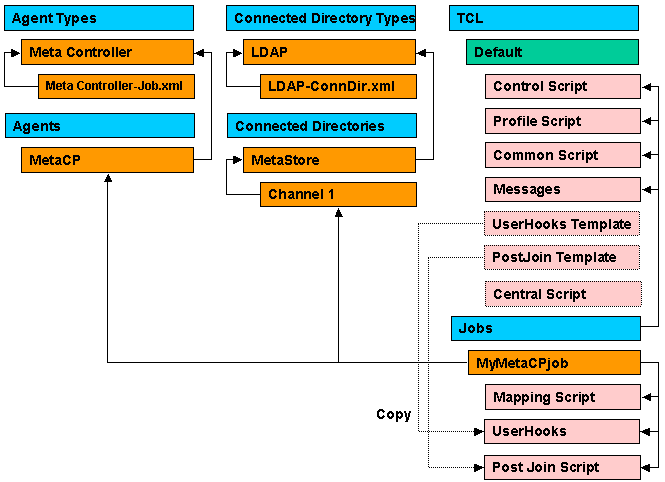 DirX Identity Connectivity Script Physical Structure