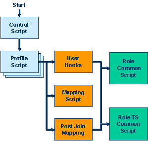 DirX Identity Provisioning and Connectivity Script Structure