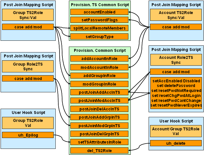 DirX Identity Connectivity and Provisioning Script Function Calls