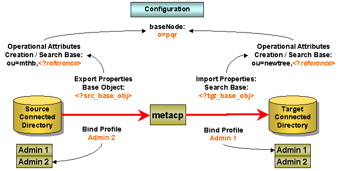 Base Object Reference Concept