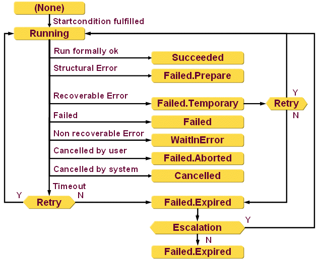 Request Workflow Activities
