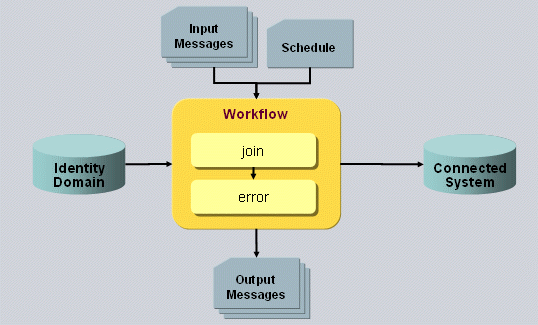 Java-based Workflow Structure