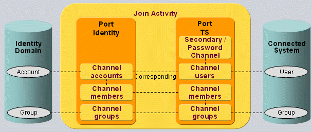 Provisioning Ports and Channels